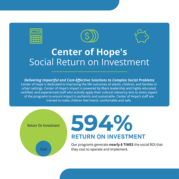 Social Return on Investment